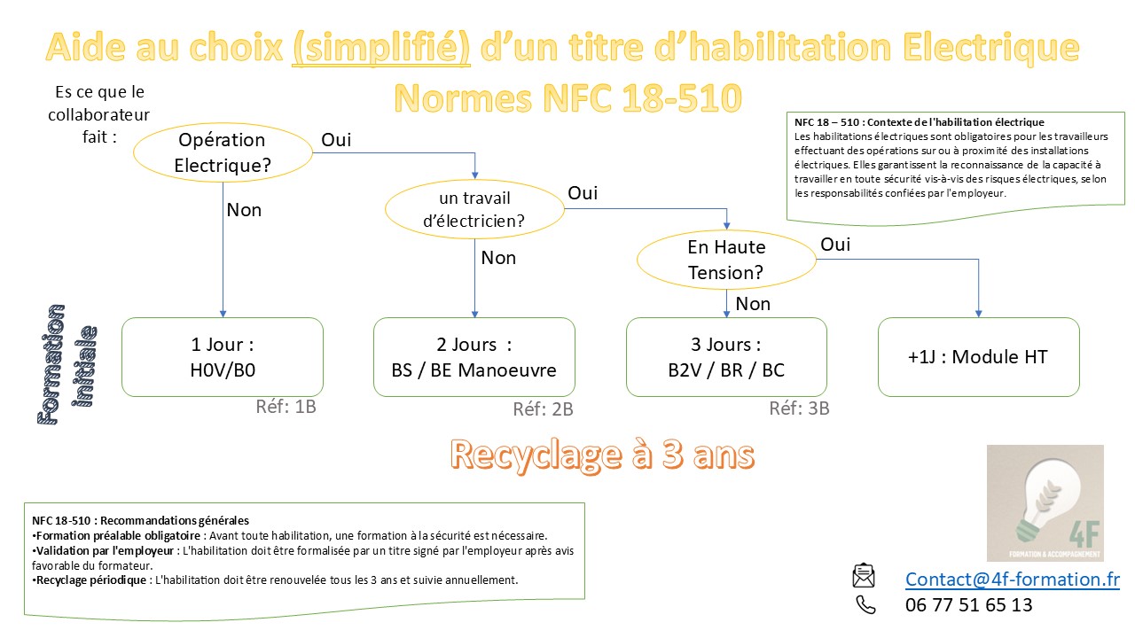 Formation en Habilitation Électrique Electricien: B1V B2V, BR, BC, B2V Essai, BE Essai à nantes